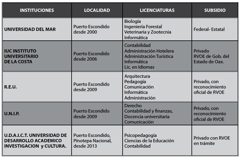 Education Table